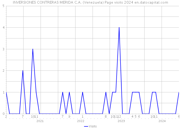INVERSIONES CONTRERAS MERIDA C.A. (Venezuela) Page visits 2024 