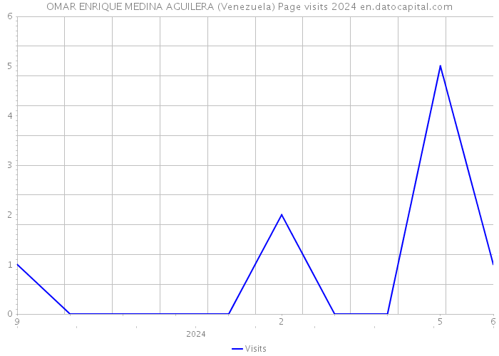 OMAR ENRIQUE MEDINA AGUILERA (Venezuela) Page visits 2024 