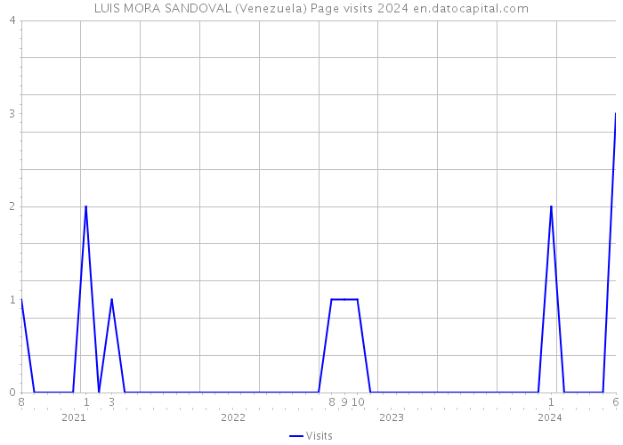 LUIS MORA SANDOVAL (Venezuela) Page visits 2024 