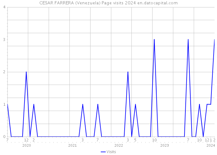 CESAR FARRERA (Venezuela) Page visits 2024 