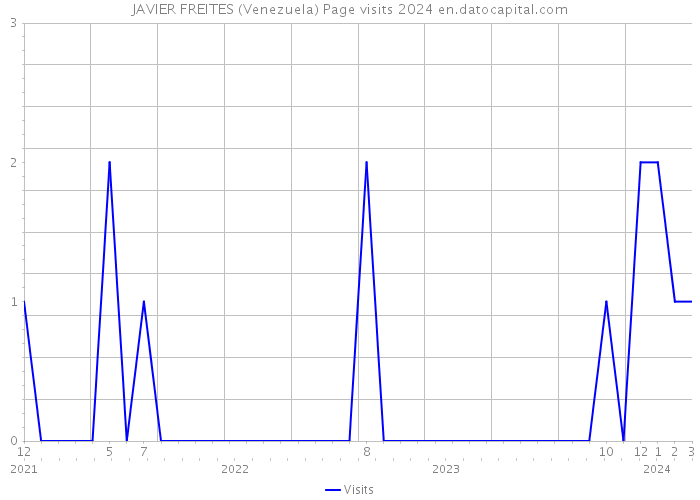 JAVIER FREITES (Venezuela) Page visits 2024 