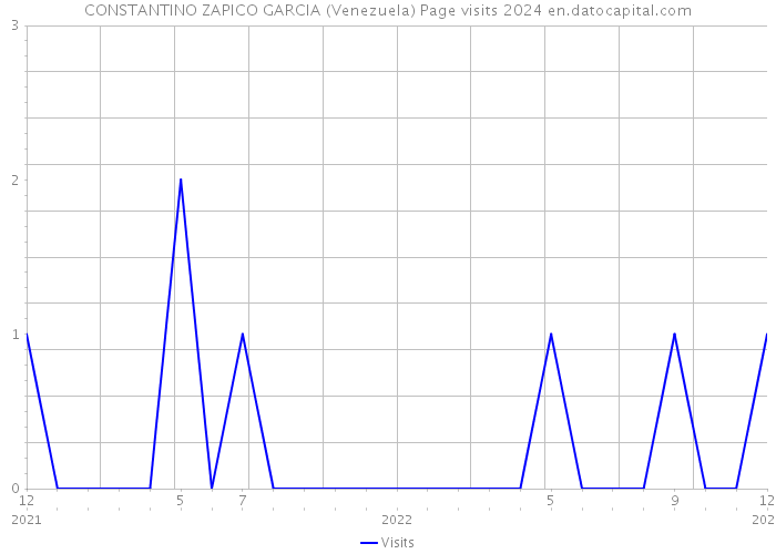 CONSTANTINO ZAPICO GARCIA (Venezuela) Page visits 2024 