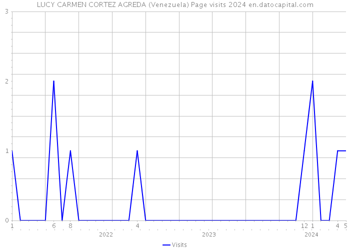 LUCY CARMEN CORTEZ AGREDA (Venezuela) Page visits 2024 