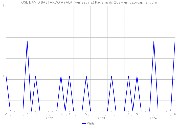JOSE DAVID BASTARDO AYALA (Venezuela) Page visits 2024 