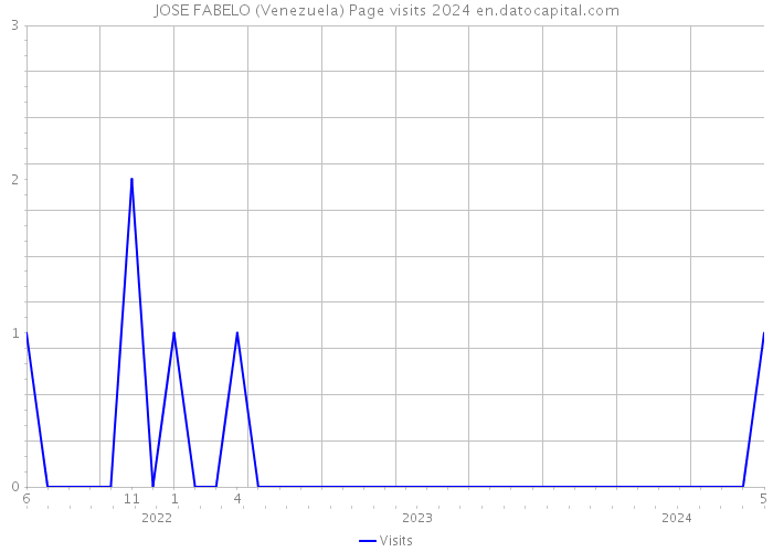 JOSE FABELO (Venezuela) Page visits 2024 