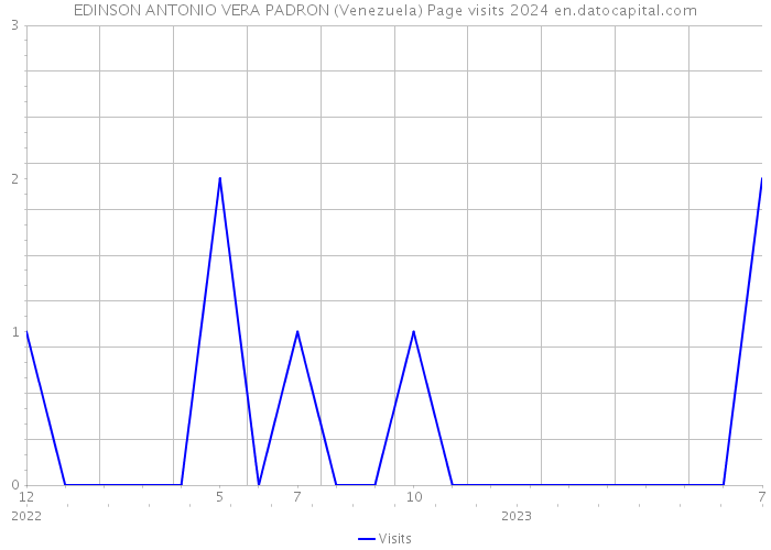 EDINSON ANTONIO VERA PADRON (Venezuela) Page visits 2024 
