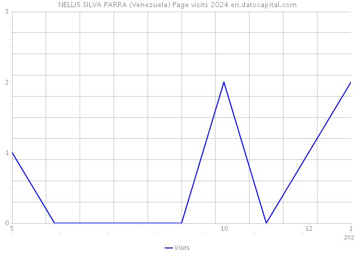 NELLIS SILVA PARRA (Venezuela) Page visits 2024 
