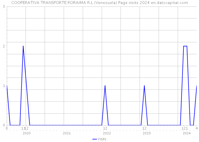 COOPERATIVA TRANSPORTE RORAIMA R.L (Venezuela) Page visits 2024 