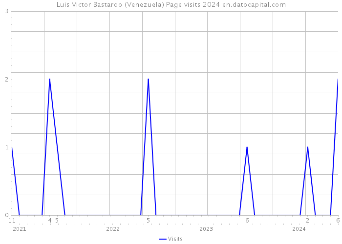 Luis Victor Bastardo (Venezuela) Page visits 2024 