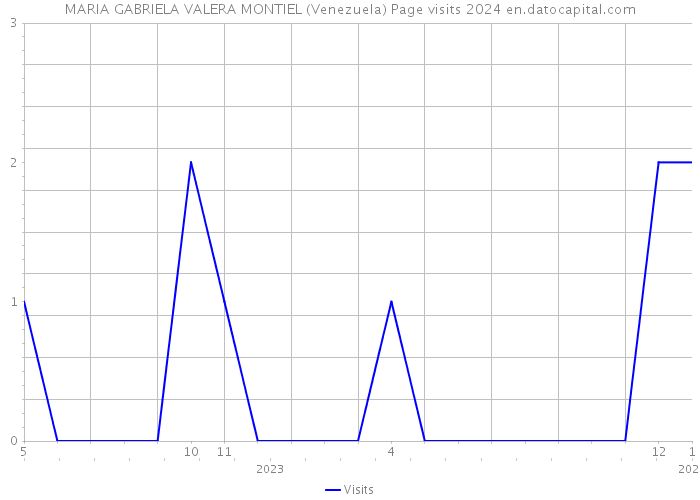 MARIA GABRIELA VALERA MONTIEL (Venezuela) Page visits 2024 