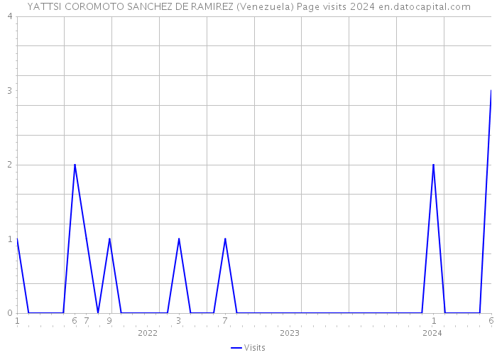 YATTSI COROMOTO SANCHEZ DE RAMIREZ (Venezuela) Page visits 2024 