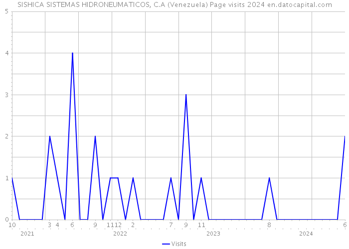 SISHICA SISTEMAS HIDRONEUMATICOS, C.A (Venezuela) Page visits 2024 