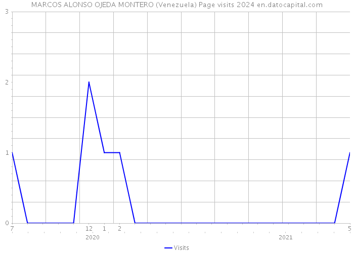 MARCOS ALONSO OJEDA MONTERO (Venezuela) Page visits 2024 