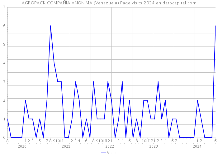AGROPACK COMPAÑÍA ANÓNIMA (Venezuela) Page visits 2024 