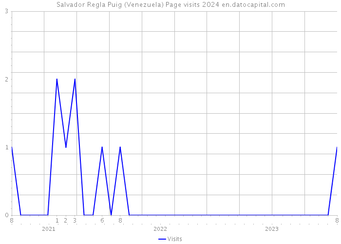 Salvador Regla Puig (Venezuela) Page visits 2024 