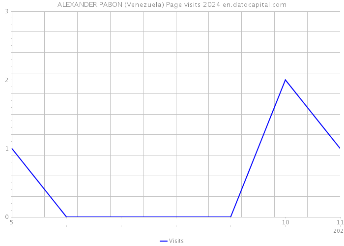 ALEXANDER PABON (Venezuela) Page visits 2024 