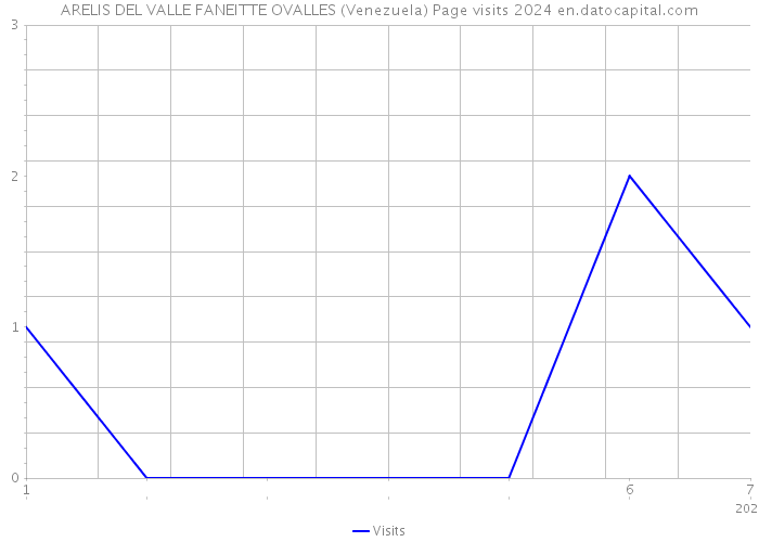 ARELIS DEL VALLE FANEITTE OVALLES (Venezuela) Page visits 2024 