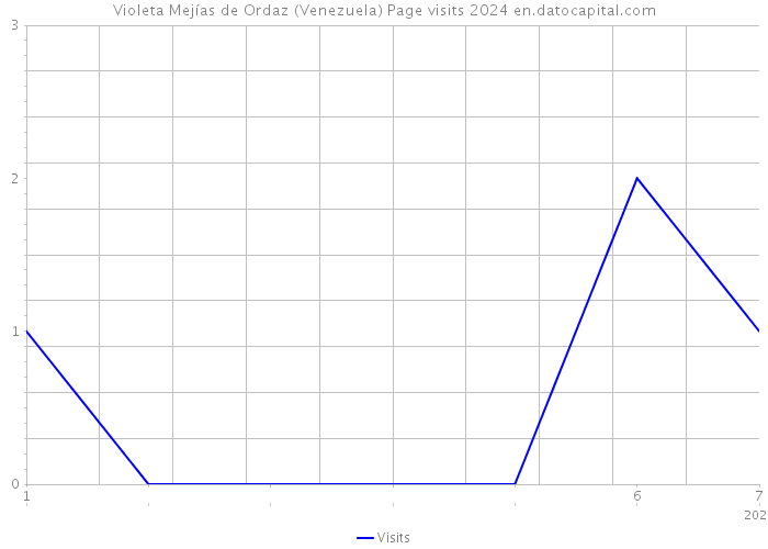 Violeta Mejías de Ordaz (Venezuela) Page visits 2024 