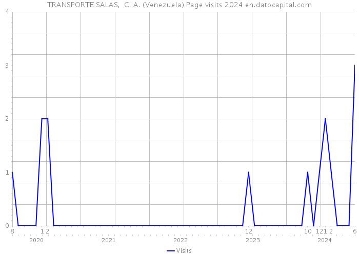 TRANSPORTE SALAS, C. A. (Venezuela) Page visits 2024 