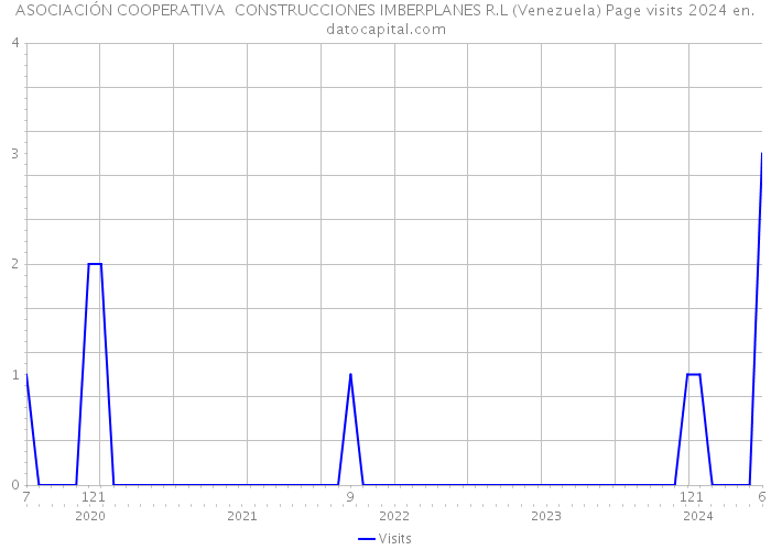 ASOCIACIÓN COOPERATIVA CONSTRUCCIONES IMBERPLANES R.L (Venezuela) Page visits 2024 