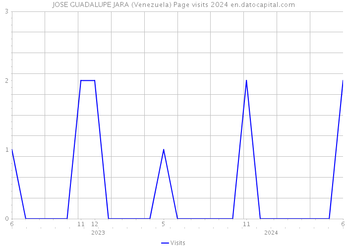 JOSE GUADALUPE JARA (Venezuela) Page visits 2024 