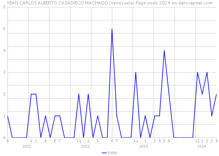 YEAN CARLOS ALBERTO CASADIEGO MACHADO (Venezuela) Page visits 2024 