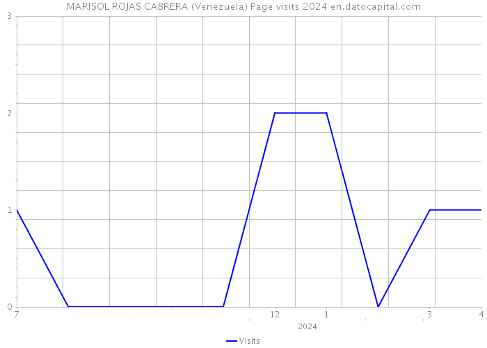 MARISOL ROJAS CABRERA (Venezuela) Page visits 2024 