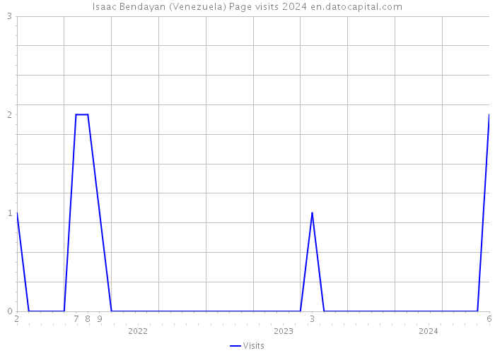 Isaac Bendayan (Venezuela) Page visits 2024 