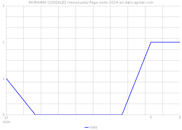 MORAIMA GONZALEZ (Venezuela) Page visits 2024 