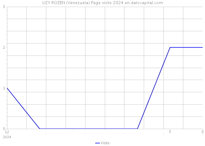 UZY ROZEN (Venezuela) Page visits 2024 