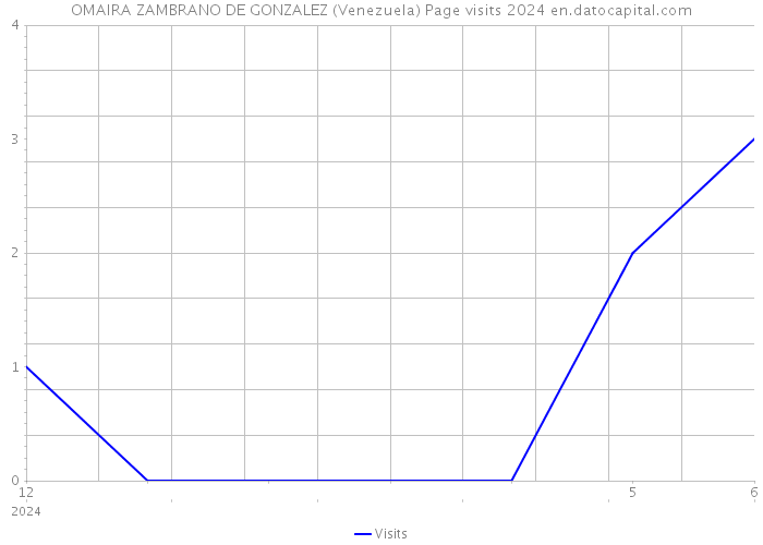 OMAIRA ZAMBRANO DE GONZALEZ (Venezuela) Page visits 2024 