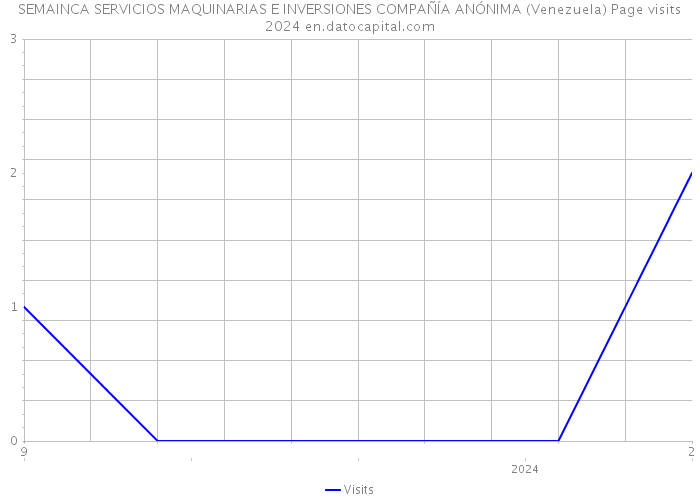  SEMAINCA SERVICIOS MAQUINARIAS E INVERSIONES COMPAÑÍA ANÓNIMA (Venezuela) Page visits 2024 