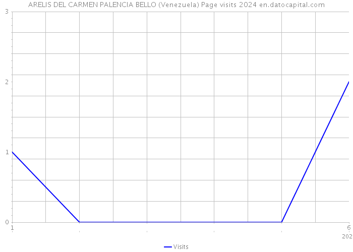 ARELIS DEL CARMEN PALENCIA BELLO (Venezuela) Page visits 2024 