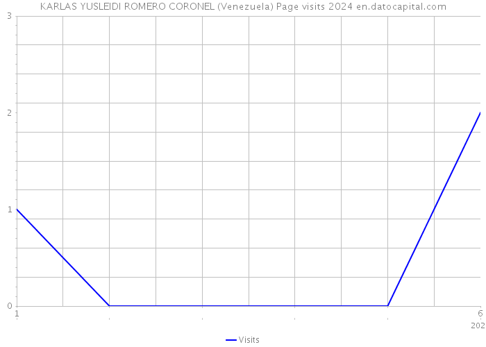 KARLAS YUSLEIDI ROMERO CORONEL (Venezuela) Page visits 2024 