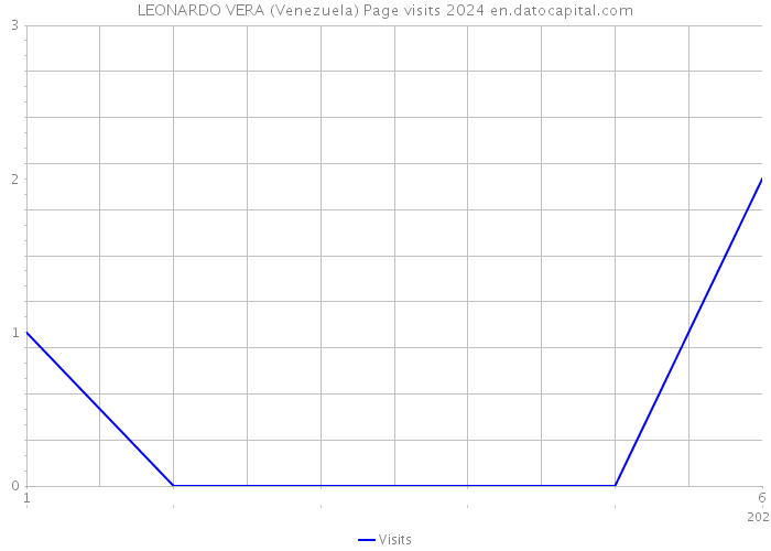 LEONARDO VERA (Venezuela) Page visits 2024 