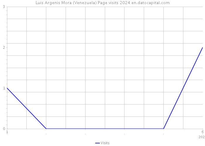 Luis Argenis Mora (Venezuela) Page visits 2024 