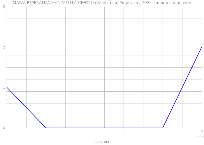 MARIA ESPERANZA MANZANILLA CRESPO (Venezuela) Page visits 2024 
