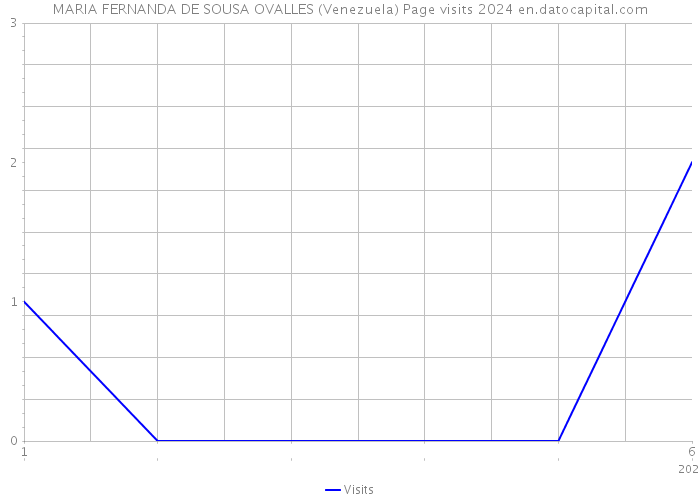 MARIA FERNANDA DE SOUSA OVALLES (Venezuela) Page visits 2024 