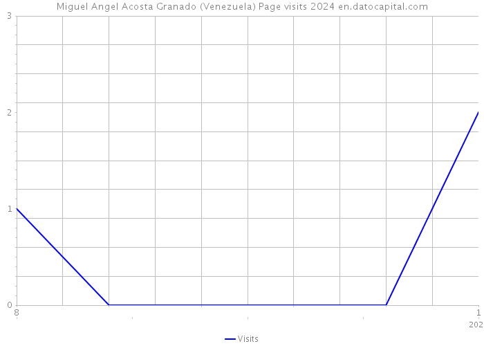 Miguel Angel Acosta Granado (Venezuela) Page visits 2024 