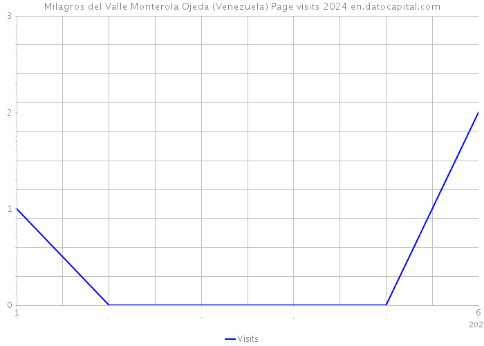 Milagros del Valle Monterola Ojeda (Venezuela) Page visits 2024 
