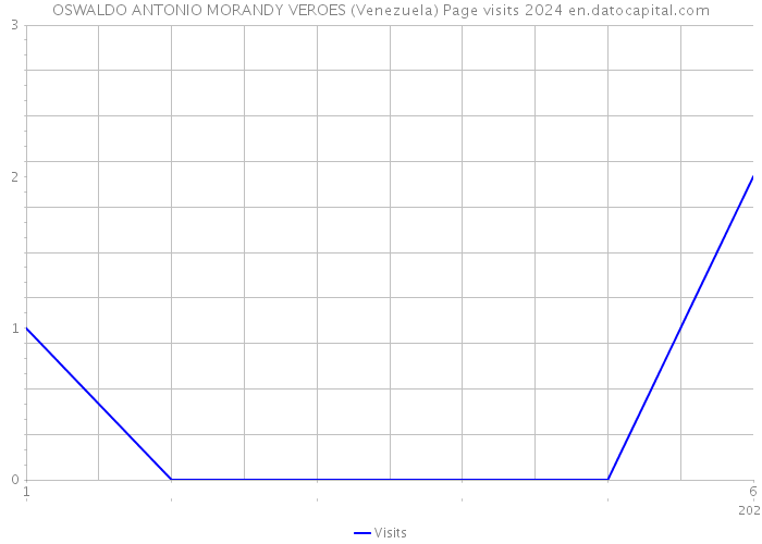 OSWALDO ANTONIO MORANDY VEROES (Venezuela) Page visits 2024 