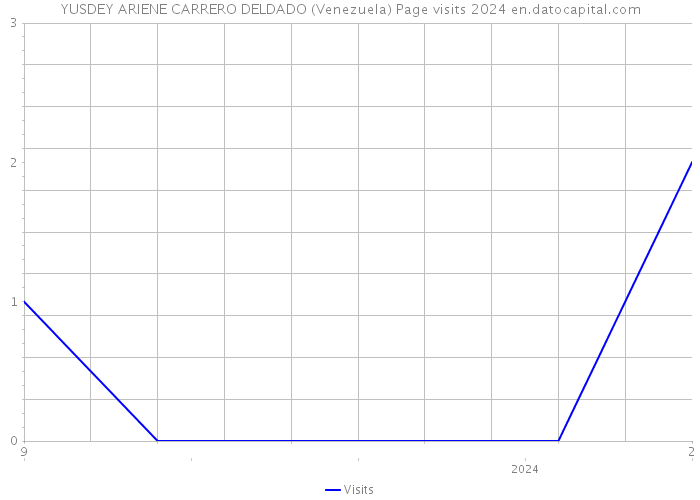 YUSDEY ARIENE CARRERO DELDADO (Venezuela) Page visits 2024 
