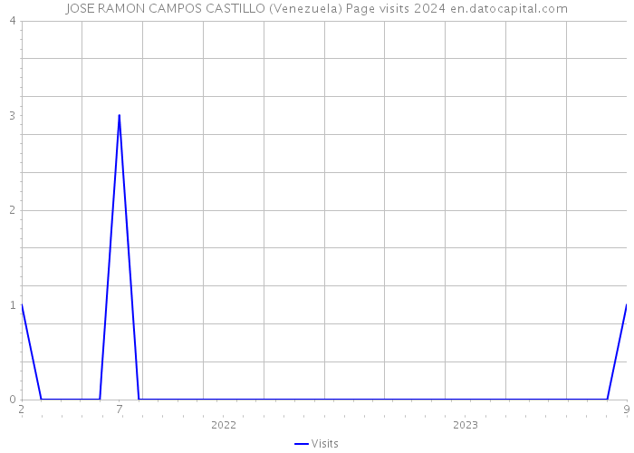 JOSE RAMON CAMPOS CASTILLO (Venezuela) Page visits 2024 