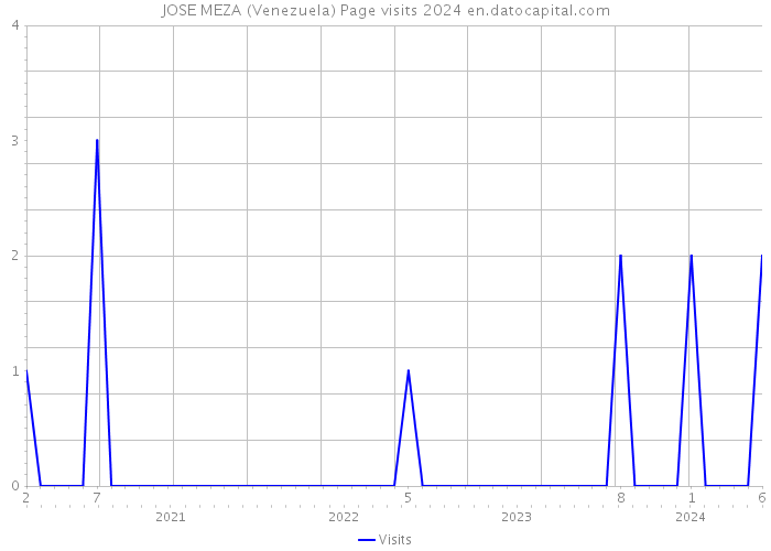 JOSE MEZA (Venezuela) Page visits 2024 