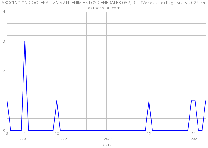 ASOCIACION COOPERATIVA MANTENIMIENTOS GENERALES 082, R.L. (Venezuela) Page visits 2024 