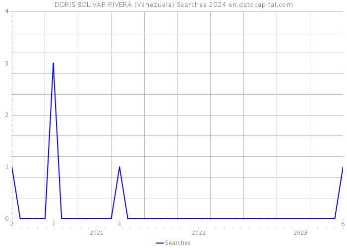 DORIS BOLIVAR RIVERA (Venezuela) Searches 2024 