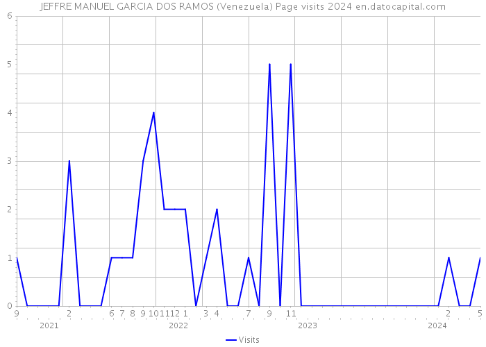 JEFFRE MANUEL GARCIA DOS RAMOS (Venezuela) Page visits 2024 