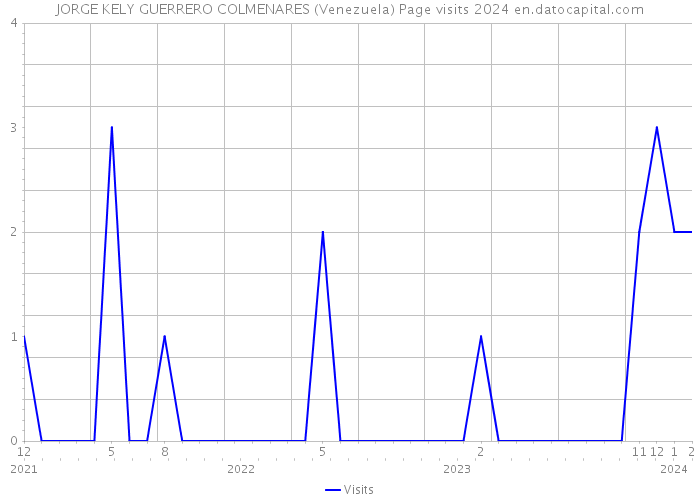 JORGE KELY GUERRERO COLMENARES (Venezuela) Page visits 2024 
