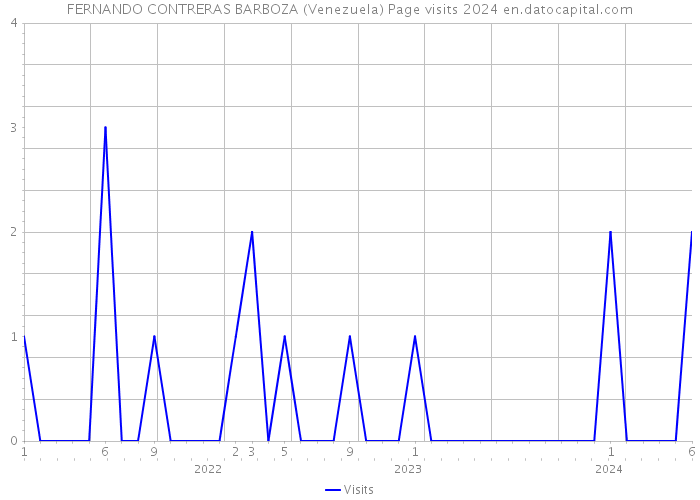 FERNANDO CONTRERAS BARBOZA (Venezuela) Page visits 2024 
