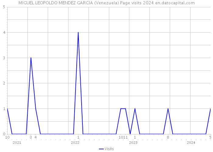 MIGUEL LEOPOLDO MENDEZ GARCIA (Venezuela) Page visits 2024 